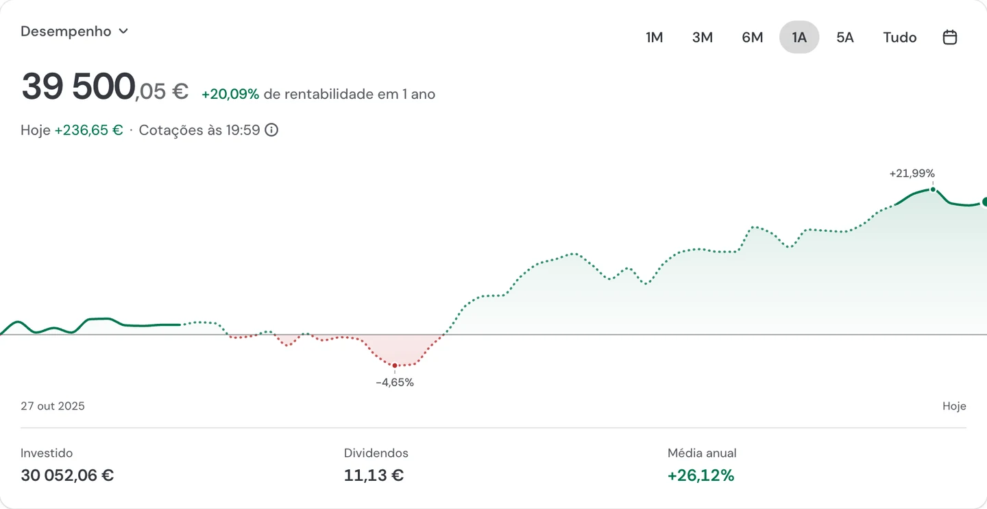 Os investimentos no guito em Desempenho: rentabilidade num ano, cotações do dia, dividendos e média anual